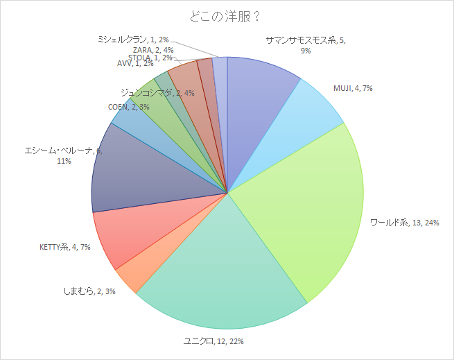 手持ち服のお店別割合の表