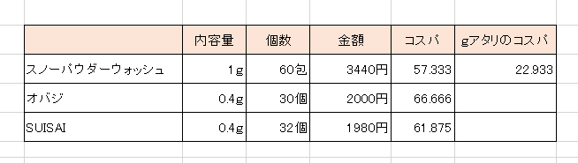 酵素洗顔比較表