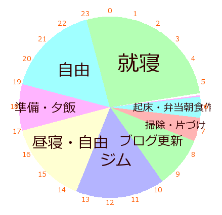 50代専業主婦のグータラな1日の過ごし方を 24時間サークルメーター の円グラフで書いてみた ゆるはぴ